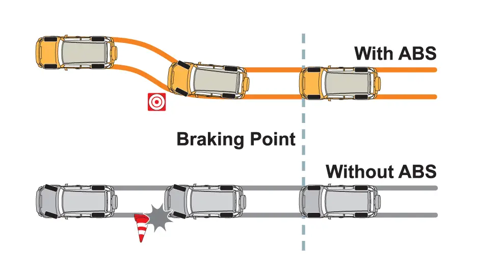Better steering control with Antilock Braking System