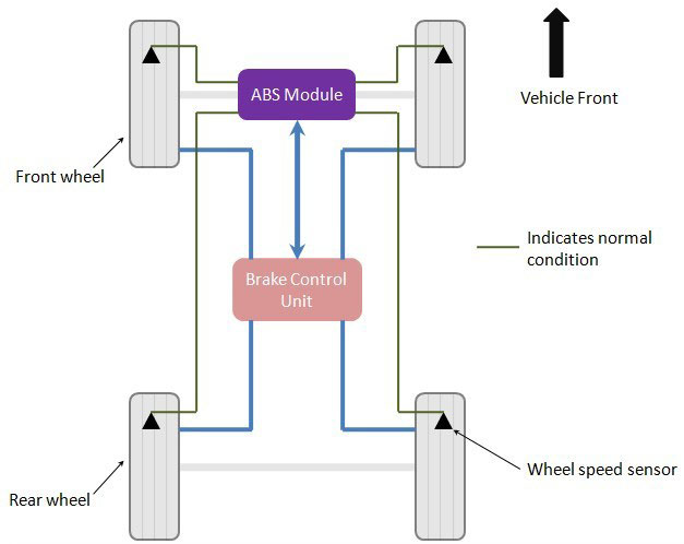 components of Antilock Braking System (ABS)