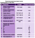 Показатели качества моторного масла SsangYong Motor oil SAE 5W-30 представлены в таблице ниже