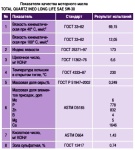 Показатели качества моторного масла TOTAL QUARTZ INEO LONG LIFE SAE 5W-30 приведены в таблице ниже