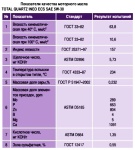 Показатели качества моторного масла TOTAL QUARTZ INEO ECS SAE 5W-30