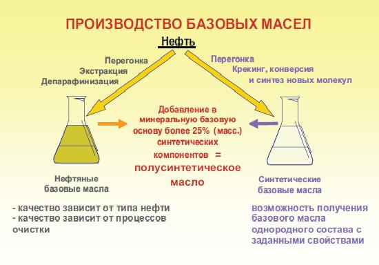 Какие проблемы могут возникнуть при смешивании масел 