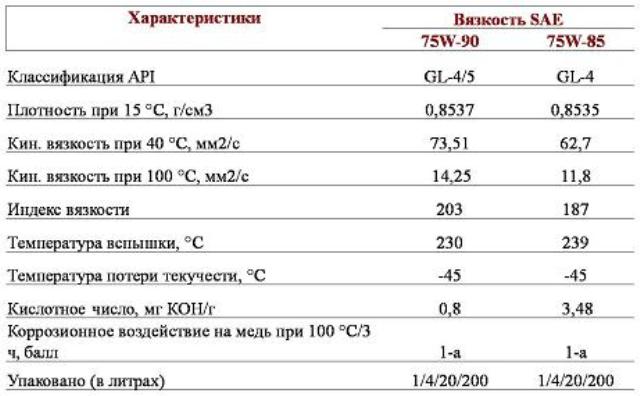 Таблица технических характеристик ЗИК 75w90
