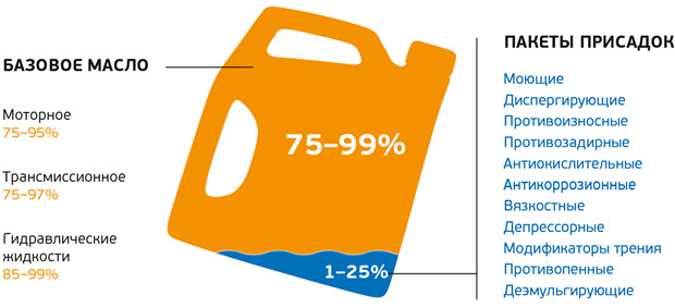 базовые масла для моторных масел