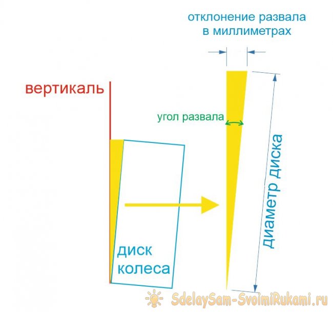 Развал  схождение колес автомобиля своими руками