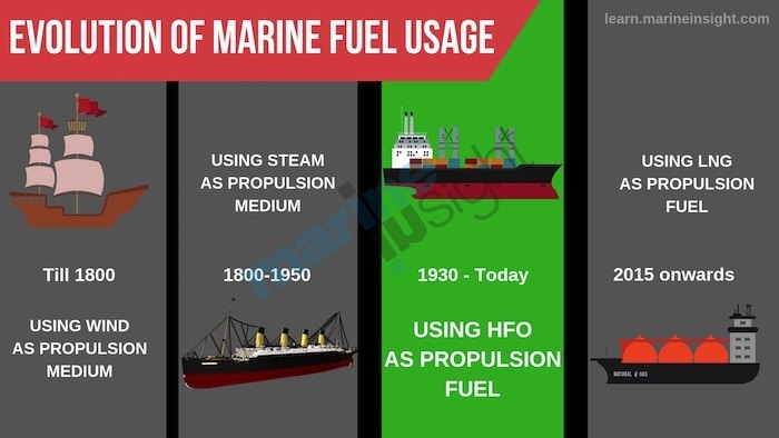 Marine Propulsion history