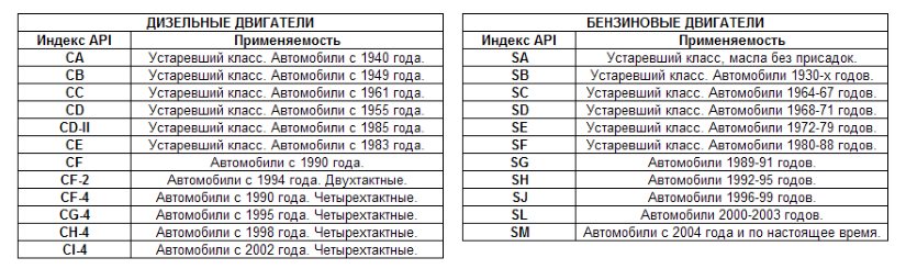 Стандарты моторного масла API