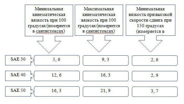 расшифровка вязкости моторного масла