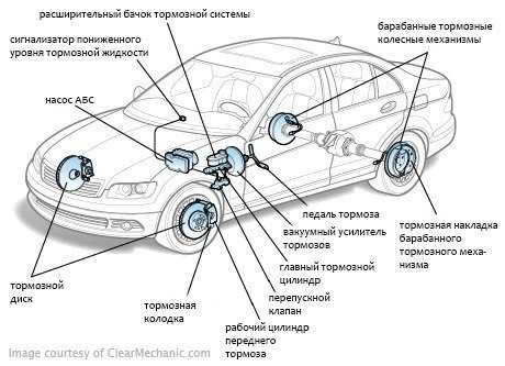 Реферат: Производственный процесс и ТО тормозного механизма дискового типа автомобиля ВАЗ 2115